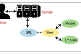 Django MVT Architecture: