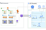 Increase security and reduce costs through VPN connections between AWS and GCP step by step — (1)…