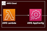 Control your AWS Apps with a simple message.