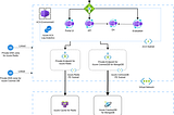 Deploy Feature Flags Management Service on Azure using Terraform