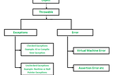 JAVA — I : Fundamentals