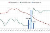 OpenWeather Dashboard: Now with 24-Hour and 7-Day Interactive Weather Graphs