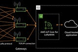 Unveiling the Power of Connectivity: Exploring AWS IoT Core for LoRaWAN