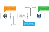 Trigger Jenkins Job from BitBucket with a Web API Middleware