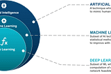 Venn diagram explaining difference between AI, Machine Learning, and Deep Learning