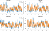 FORECASTING STORE BUSINESS DATA USING GCN NETWORK