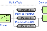 Patrón de integración de nivel corporativo : Streaming de Mensajería con Kafka