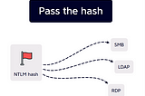 Pass the Hash Attacks with Windows NTLM Hash (OSCP)