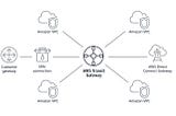 Simplify Network Architecture with AWS Transit Gateway