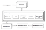 How does Java Application run? What is Bytecode? Write a simple VM simulation