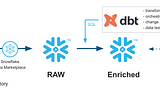 dbt Constraints: Automatic Primary Keys, Unique Keys, and Foreign Keys for Snowflake