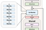 Zamba: A New LLM Architecture with State Space Model Layers Sharing Self-Attention