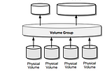 Creating LVM volumes in RHEL 8.