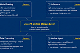 42x Faster Writes & 85% Throughput Gain: JuiceFS for Multi-Cloud AI Agents