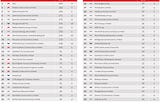 ISG top the contractors league table for July