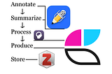 Reading Notes For Idea Creation: A Multitool Method, The Research Life.