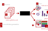 Topic Modelling Using LDA