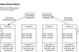 Bring me the value (stream). An introduction to value stream mapping.