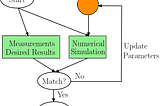 Paradigm for Inverse Modeling