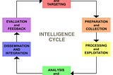 Intelligence cycle