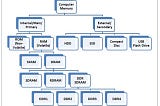 Computer Memory Types