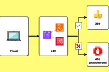 Fine-grained access control in API Gateway with Cognito groups & Lambda authorizer