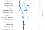 Explainable Machine Learning Churn Prediction — Fighting Churn With Data