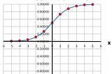 Sigmoid function (used for Logistic Regression)