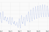 Outside temperature graph