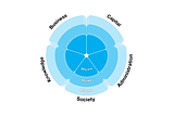 Penta-helix: stakeholder management for complex projects