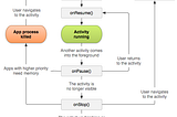 What’s Android Activity Lifecycle?