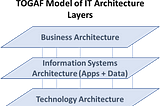 EA Framework Types you Should Know (Management, Layers, Assessment)