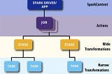 Spark job vs stage vs task in simple terms(with cheat sheet)