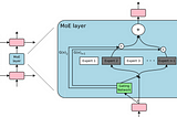 A Comparison of Mixture of Experts and Mixture of Tokens for Language Model Efficiency Enhancement