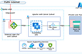 Set up an Apache web server to serve Azure files shares