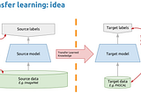 Transfer learning with Keras using DenseNet121