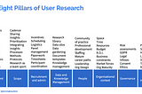 The Eight pillars of user research infographic: Environment, Scope, Recruitment & Admin, Data & Knowledge Management, People, Organisational context, Governance, Tools & infrastructure