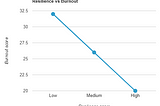 A line graph showing burnout score reducing as resilience increases.