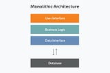 Introduction of Microservice Architecture