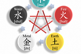 Understanding the Importance of Colors and Directions in Chinese Theory of Five Elements