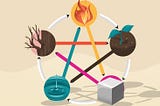 The Five Elements: Wood, Fire, Water, Metal, Earth