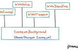 A deep dive into Go’s Context Package