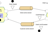 An Introduction to the Saga Pattern