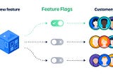 Feature Flags for True Continuous Deployment