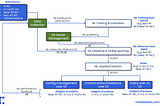 ML Framework in O-RAN