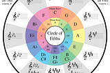 Music Theory: Harmonics, the Circle of Fifth & Equal Temperament