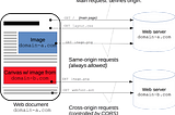 A Very Brief Intro to Cross-Origin Resource Sharing (or CORS)