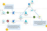 Walking through Azure Cloud || Part-7