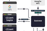 Google Login (Authentication using Oauth2, Passport, NodeJS)