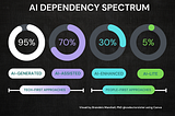 Navigando lo spettro della dipendenza dall’IA